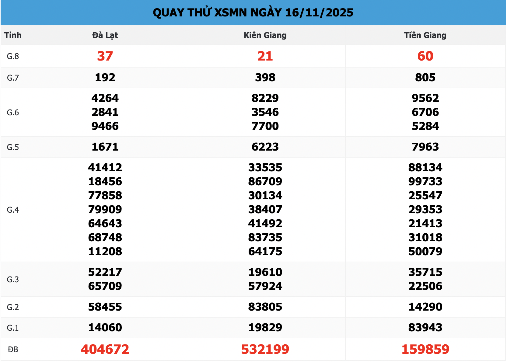 Quay thử xổ số Miền Nam ngày 16/11/2025