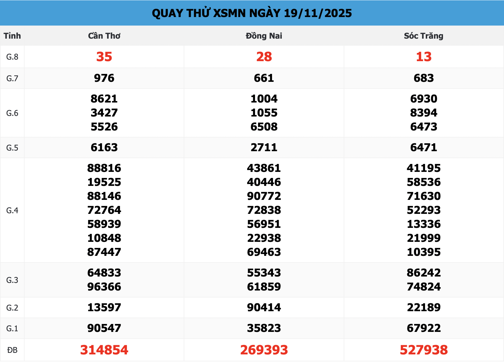 Kết Quả Quay Thử XSMN 666 Ngày 19/11/2025