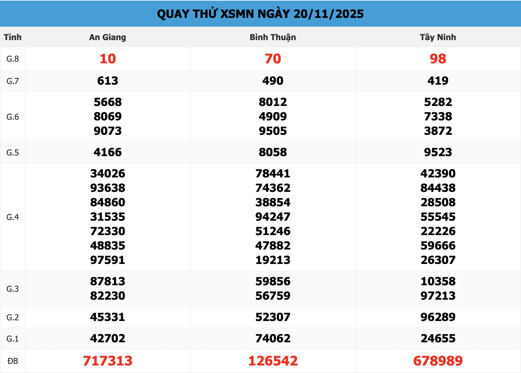 Quay Thử XSMN 666 Ngày 20/11/2025 – Dự Đoán KQXS Miền Nam Chuẩn Nhất