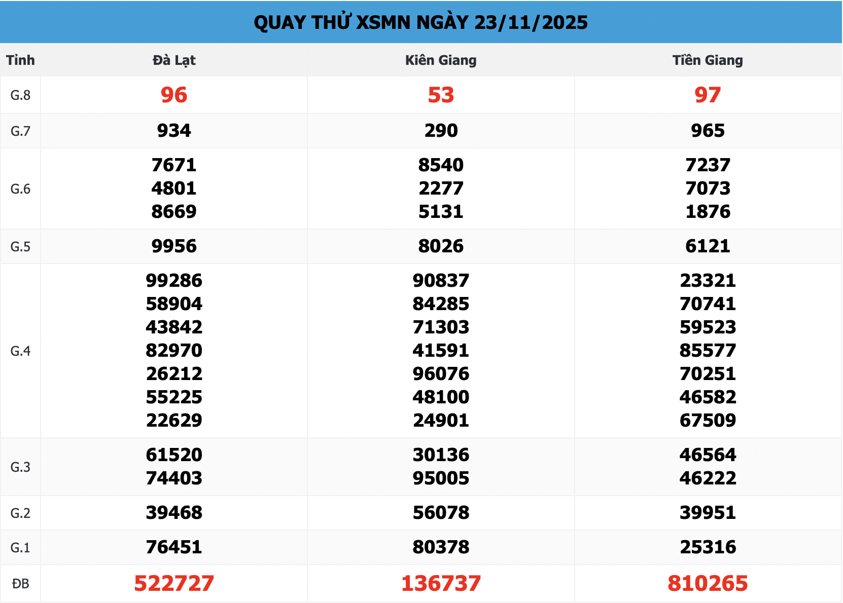Quay Thử XSMN 666 Ngày 23/11/2025 – Dự Đoán KQXS Miền Nam Chuẩn Nhất