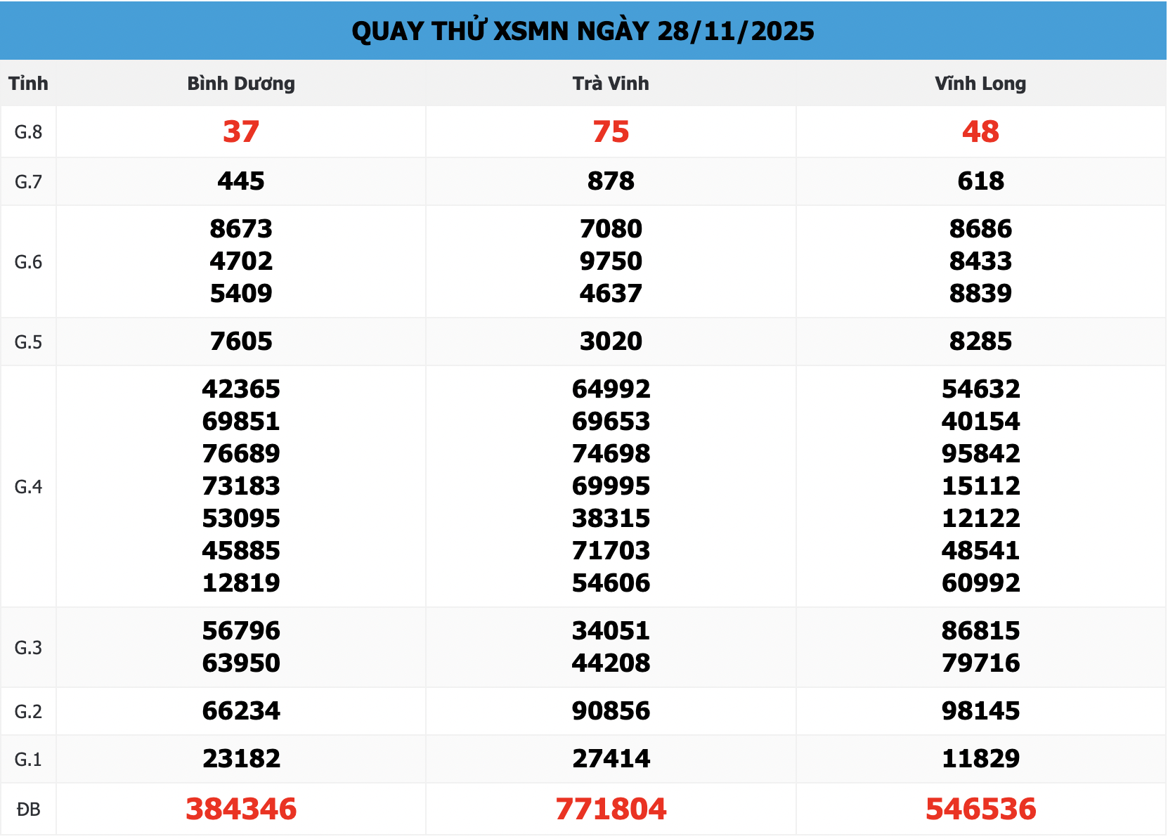 Quay Thử XSMN 666 Ngày 28/11/2025 – Dự Đoán KQXS Miền Nam Chuẩn Nhất