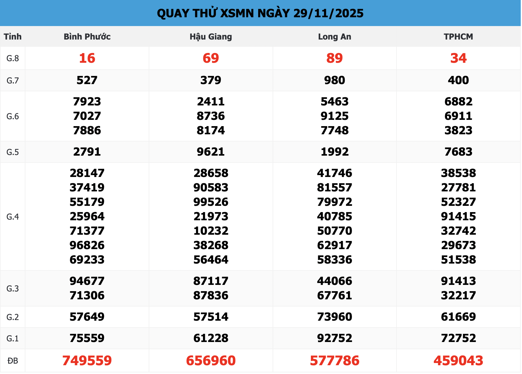 Quay Thử XSMN 666 Ngày 29/11/2025 – Dự Đoán KQXS Miền Nam Chuẩn Nhất