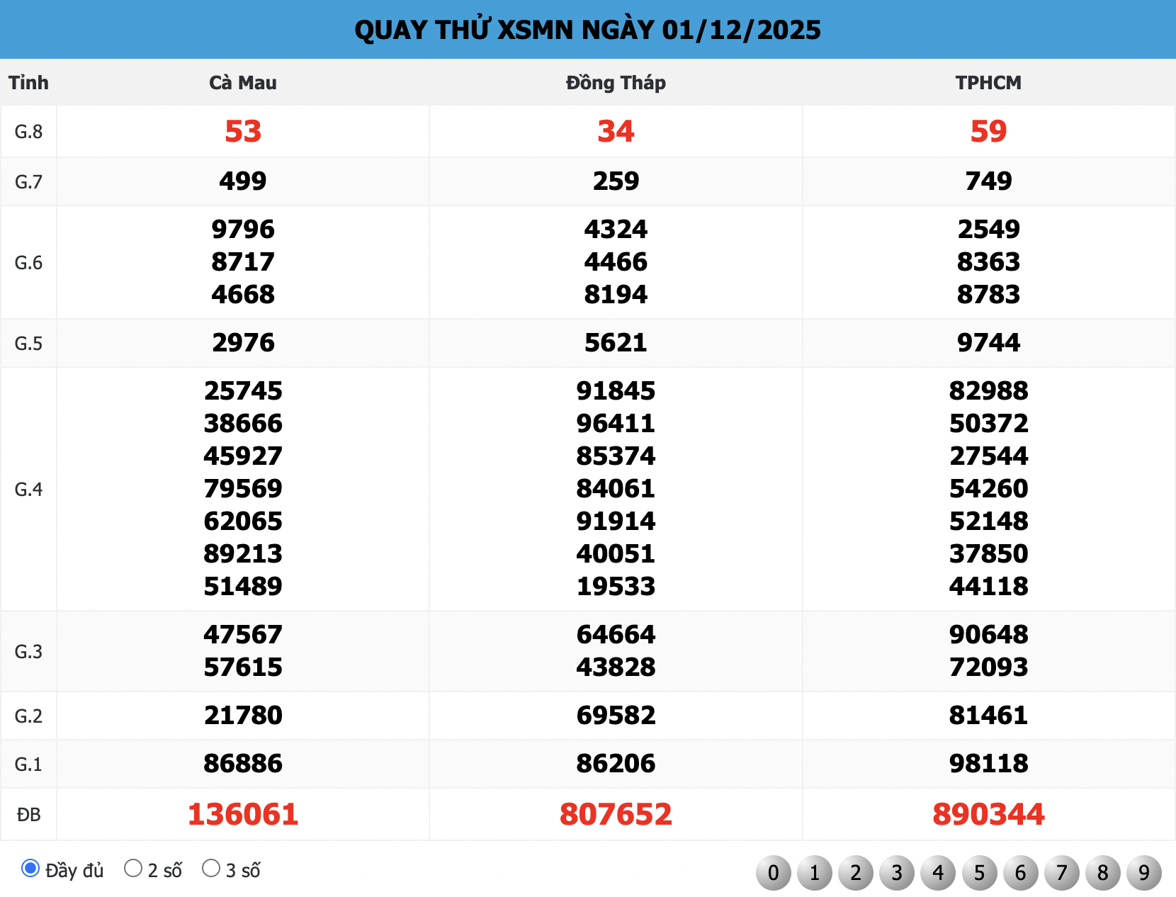 Quay thử XSMN 666 ngày 01/12/2025: TPHCM Báo Kép 44 - Dự Đoán XSMN