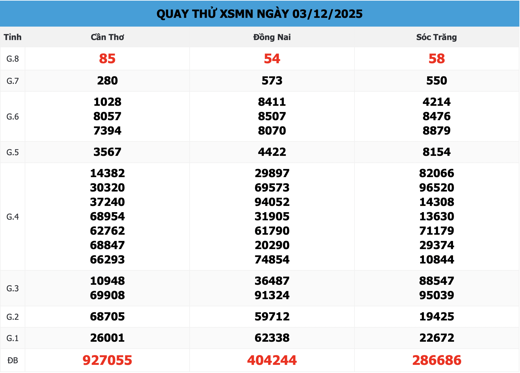 Quay thử XSMN 666 Ngày 03/12: Kép 44, 55 Nổ Lớn - Chốt Số Vàng