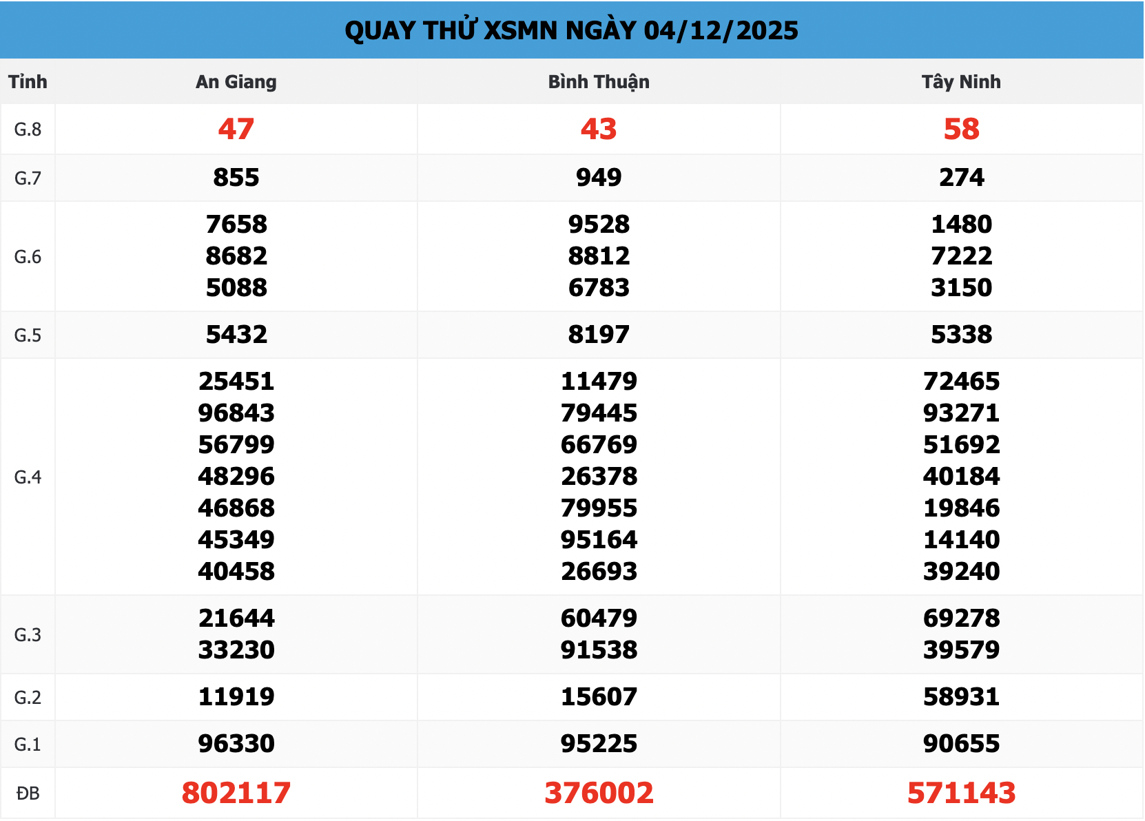 Quay thử XSMN 666 Ngày 04/12: Lộ Diện Cầu 43 Nổ 2 Đài Cực Chuẩn