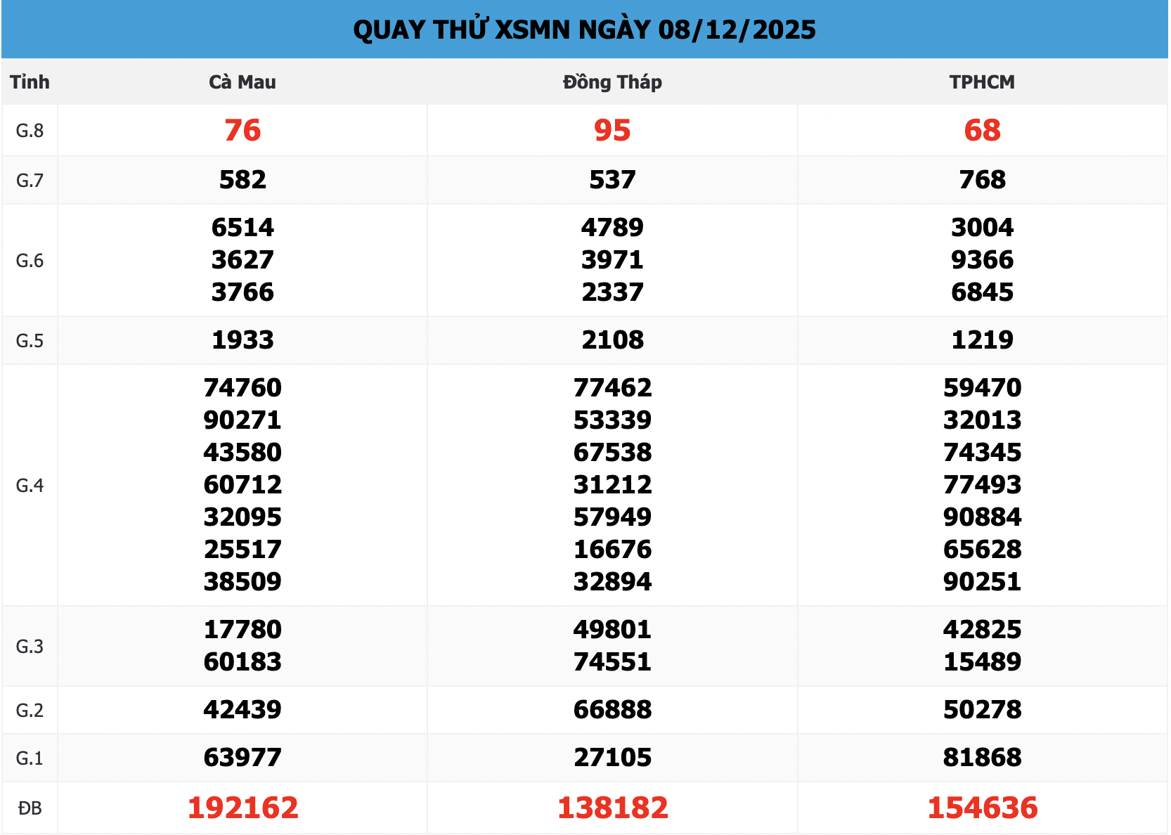 Quay Thử XSMN 666 Ngày 08/12/2025 – Dự Đoán KQXS Miền Nam Chuẩn Nhất