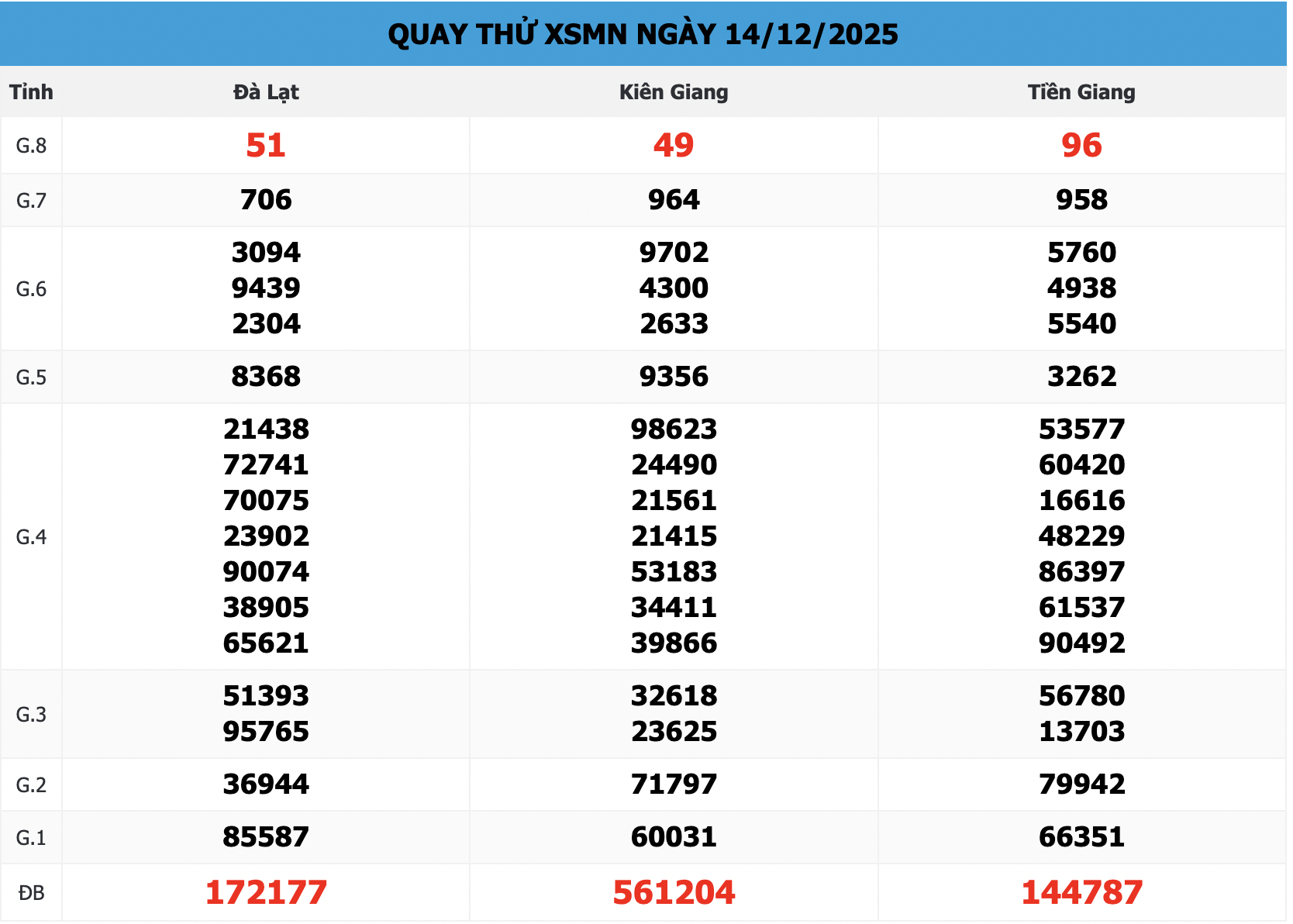 Quay thử XSMN 666 ngày 14/12/2025