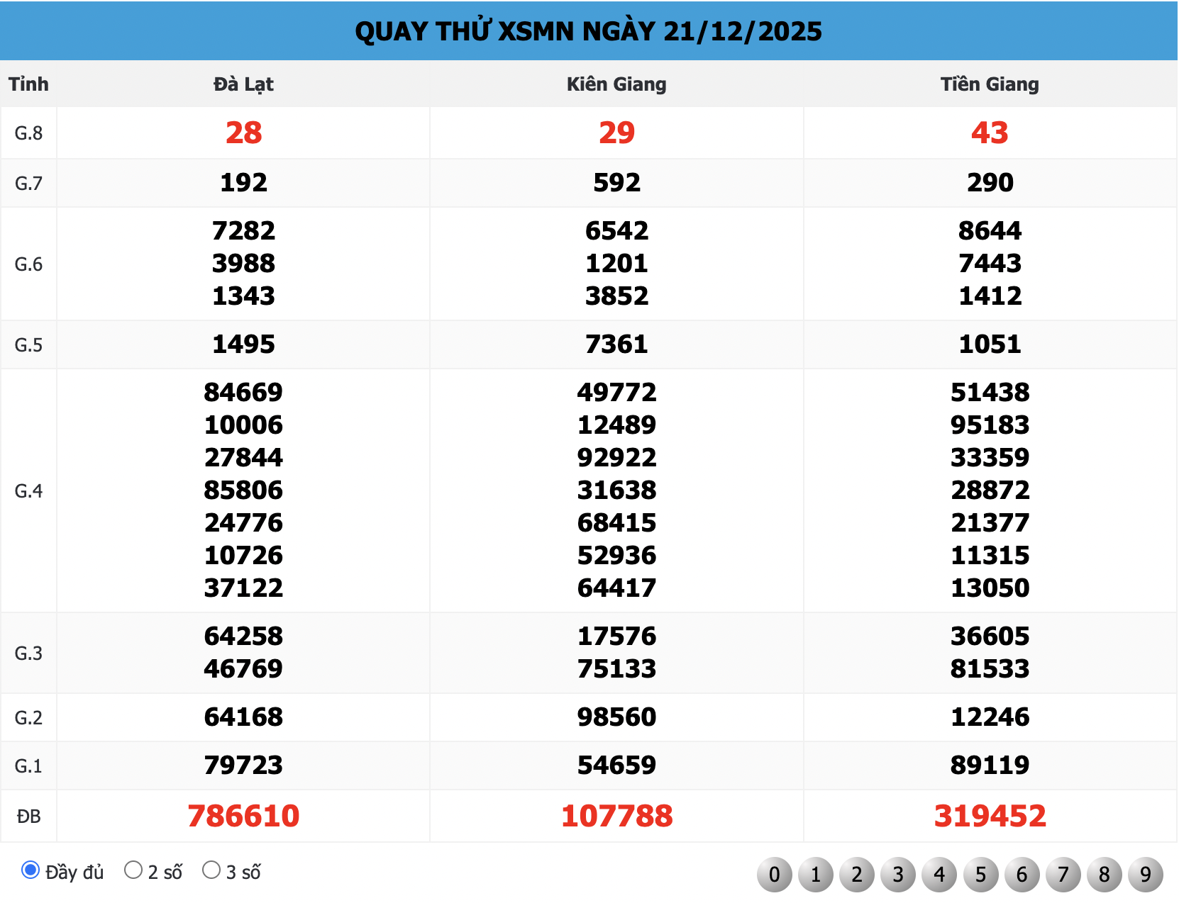 Kết quả Quay thử XSMN 666 ngày 21/12/2025