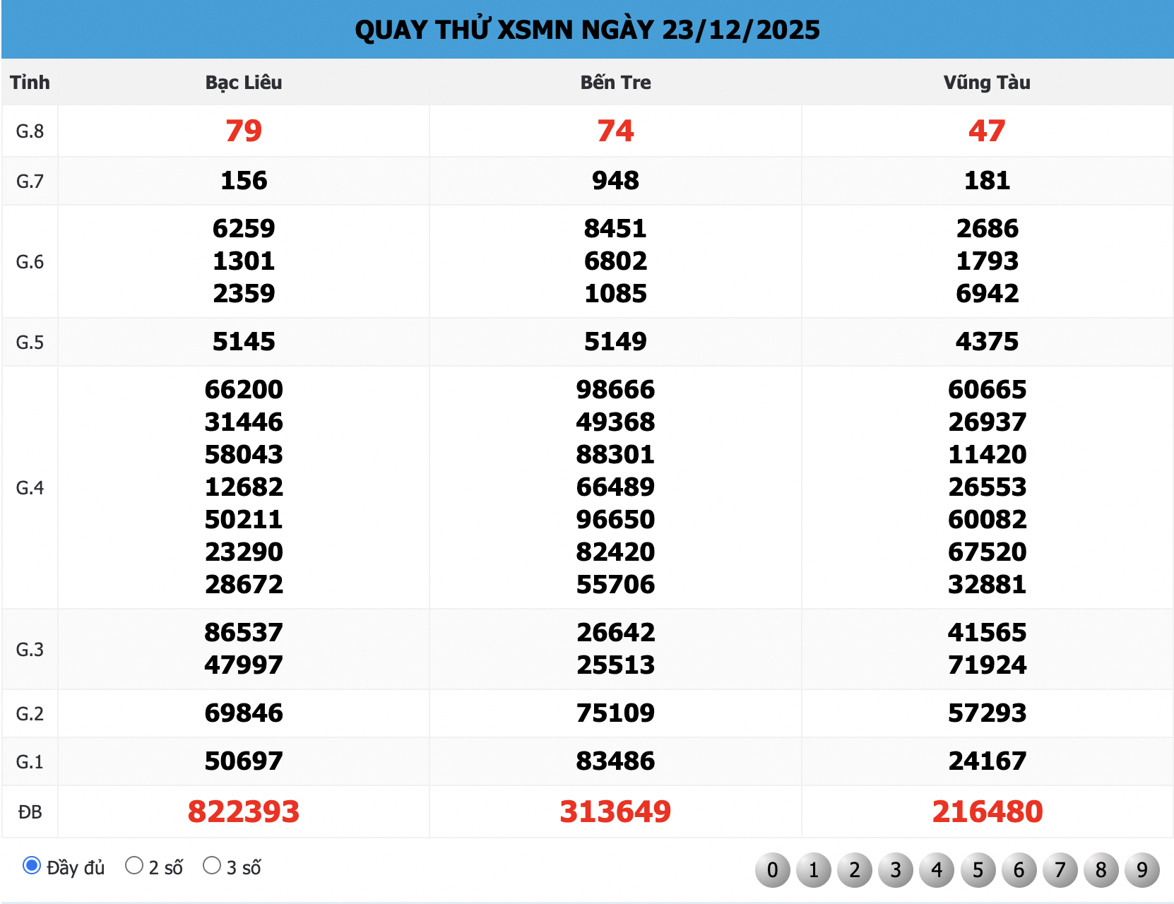 Kết quả Quay thử XSMN ngày 23/12/2025