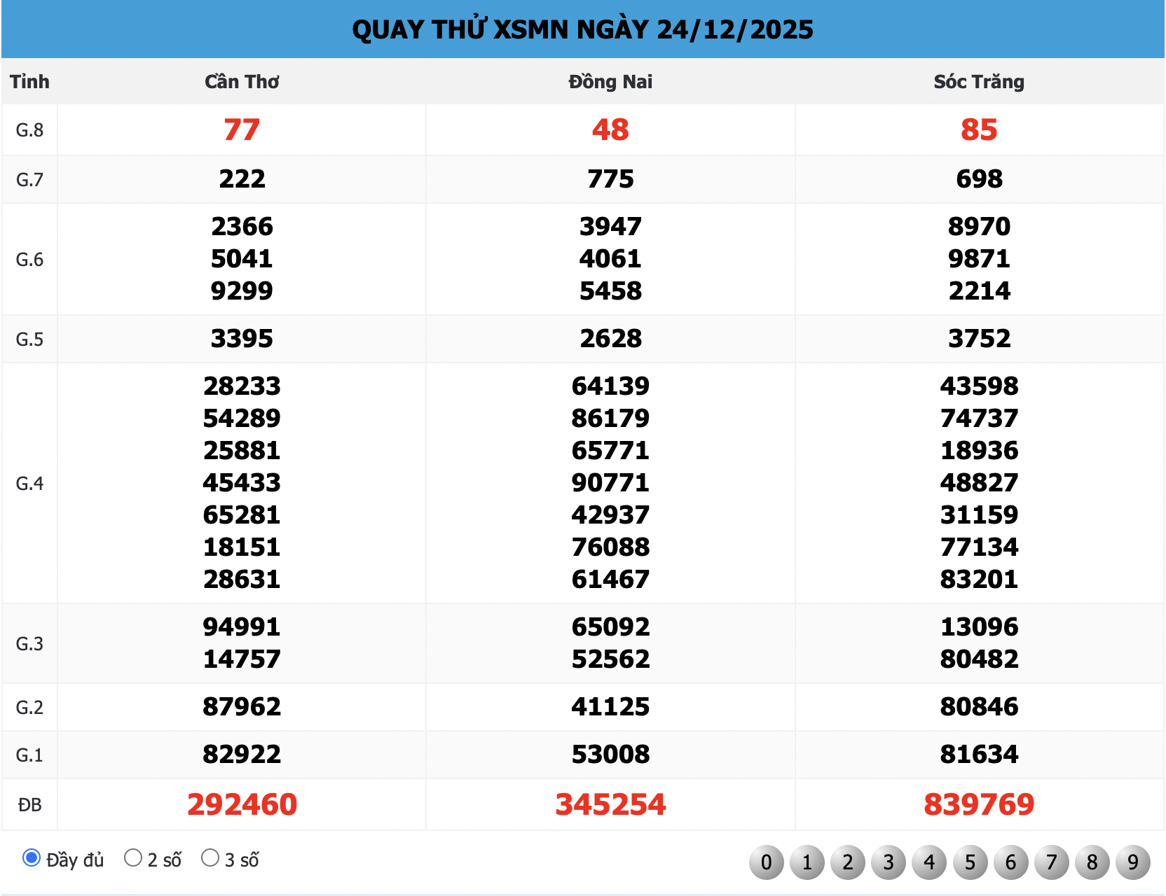 Phân tích kết quả quay thử XSMN 666 ngày 24/12/2025
