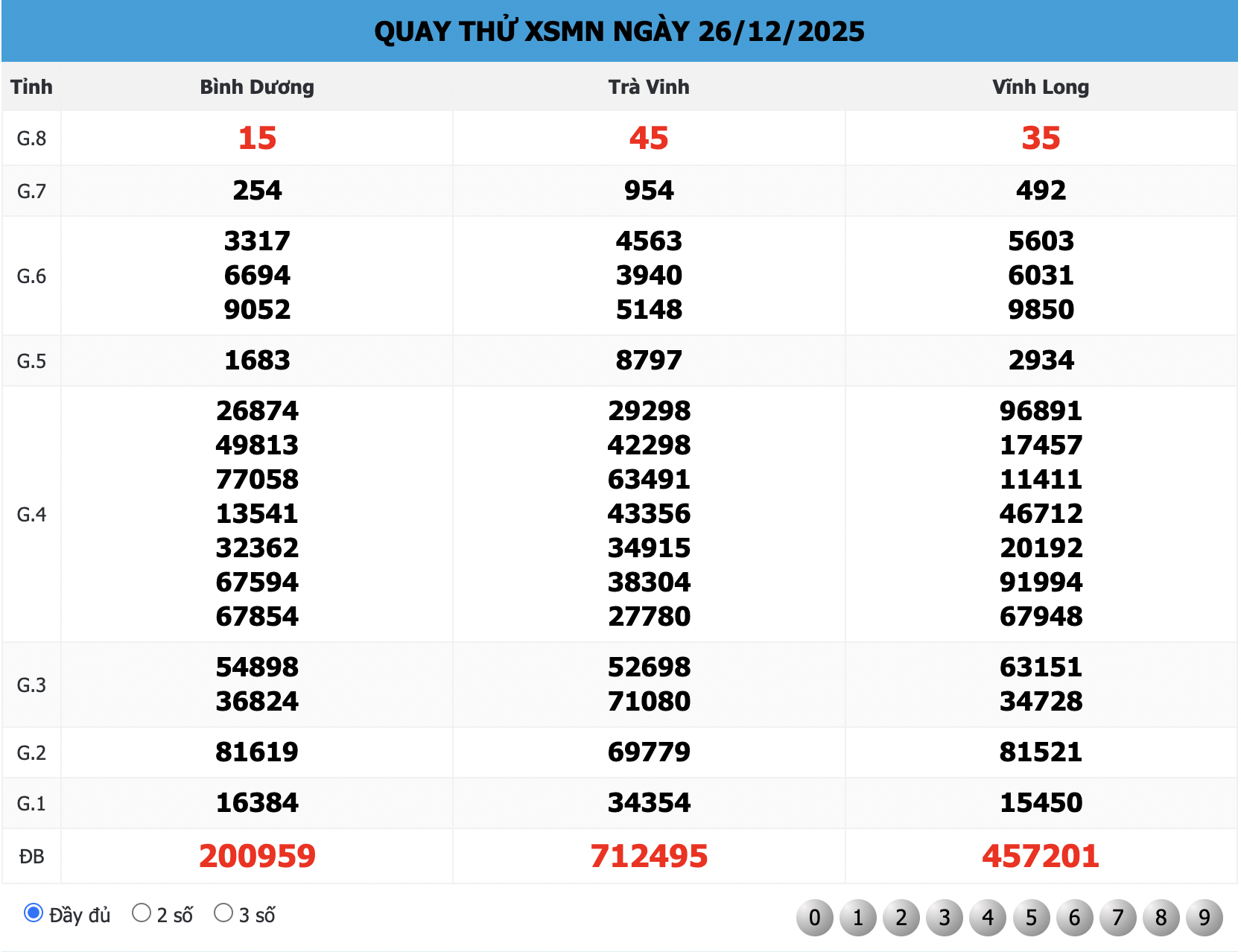 Phân tích kết quả quay thử XSMN ngày 26/12/2025