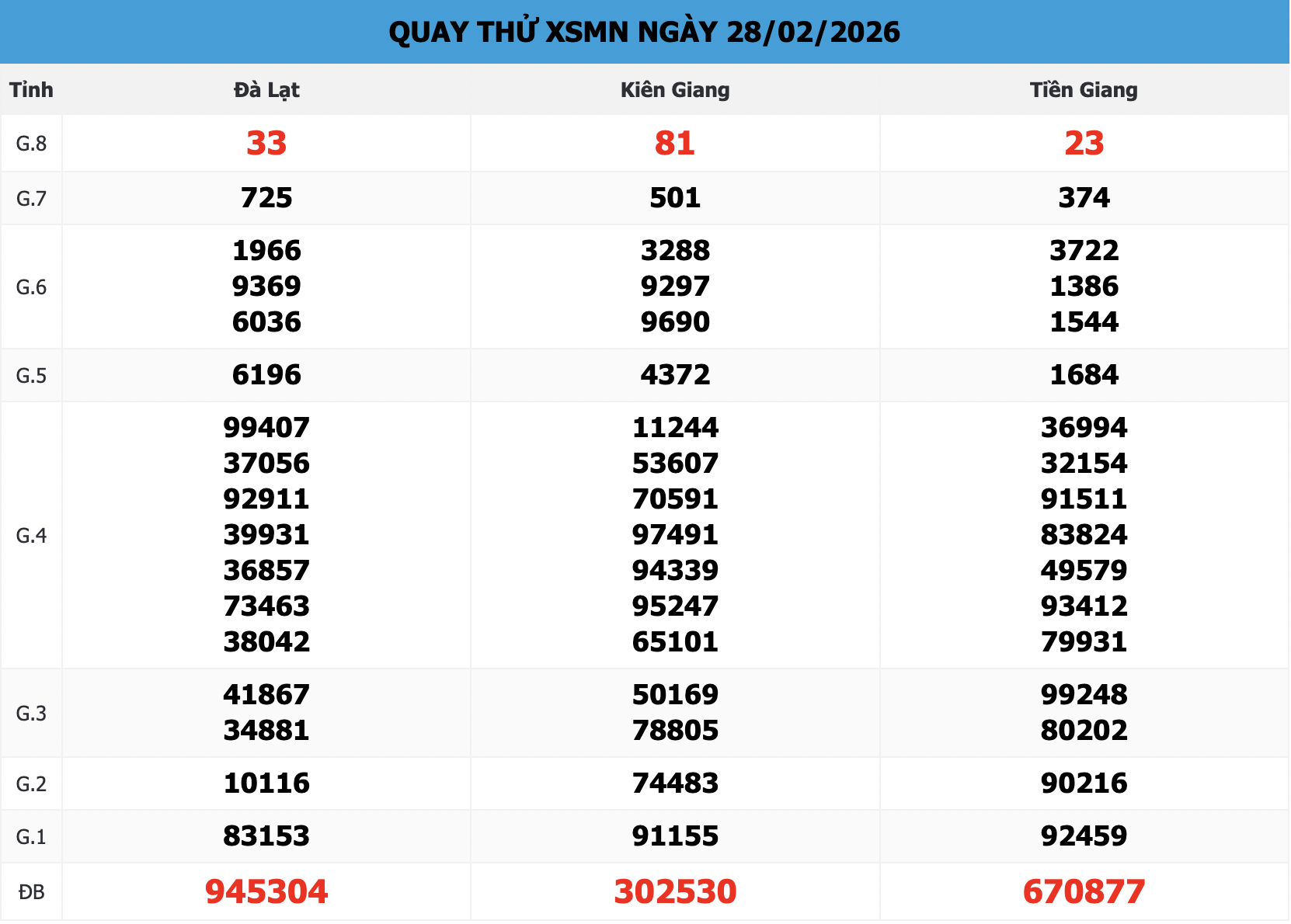 Kết Quả Quay Thử Xổ Số Miền Nam 666 Ngày 01/03/2026