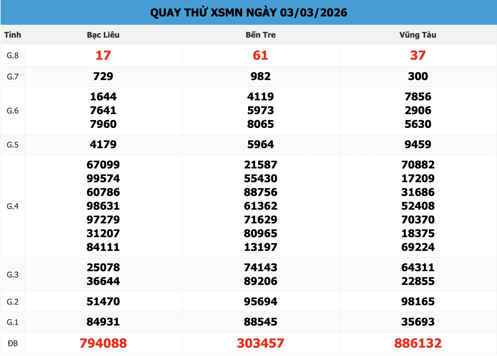 Kết Quả Quay Thử XSMN 666 Ngày 03/03/2026