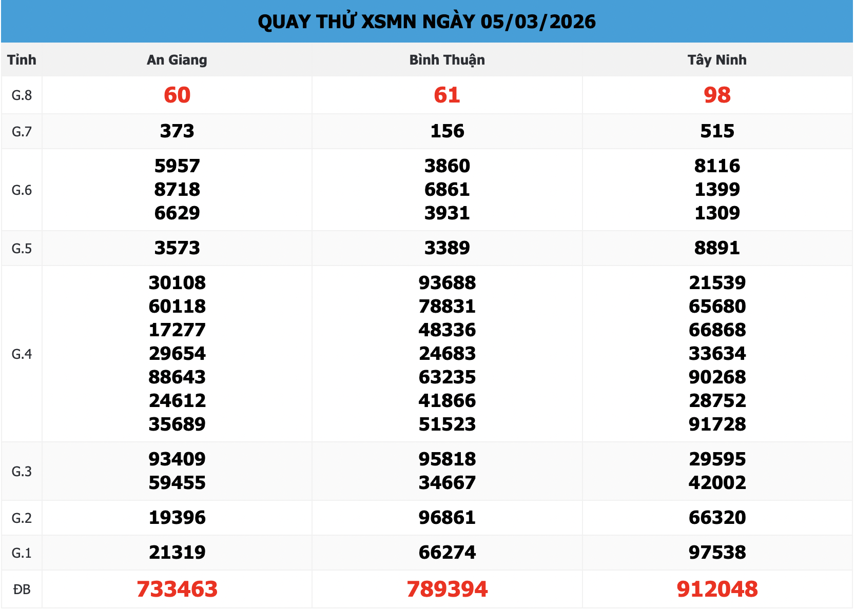 Kết Quả Quay Thử XSMN 666 Ngày 05/03/2026