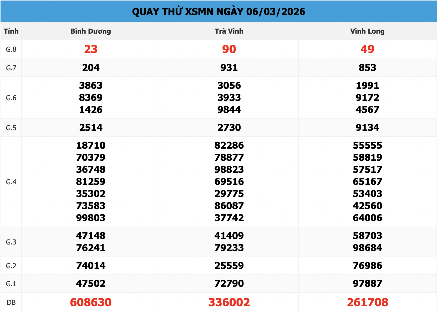 Bảng Quay Thử Xổ Số Miền Nam 666 Ngày 06/03/2026