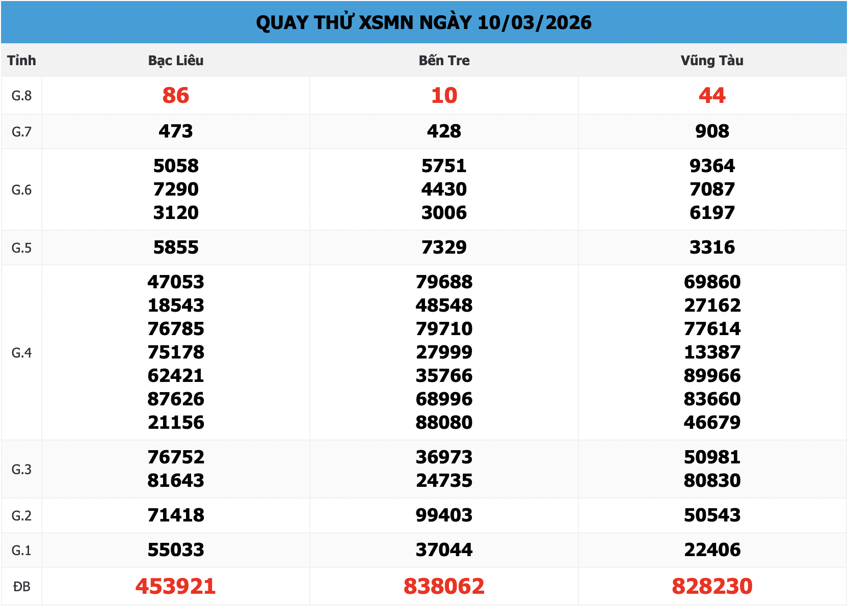 Kết quả Quay Thử XSMN 666 ngày 10/03/2026