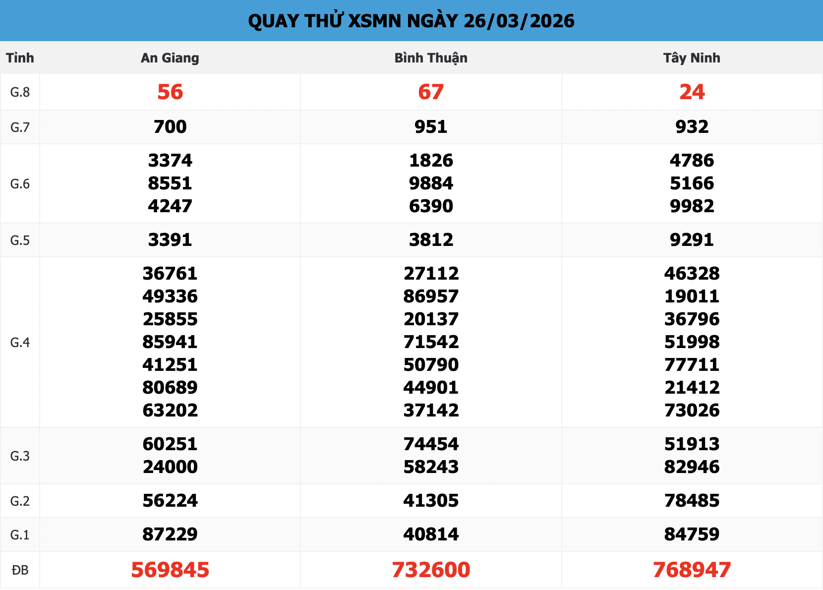 Quay thử XSMN ngày 26/03/2026 tại Quay Thử XSMN 666