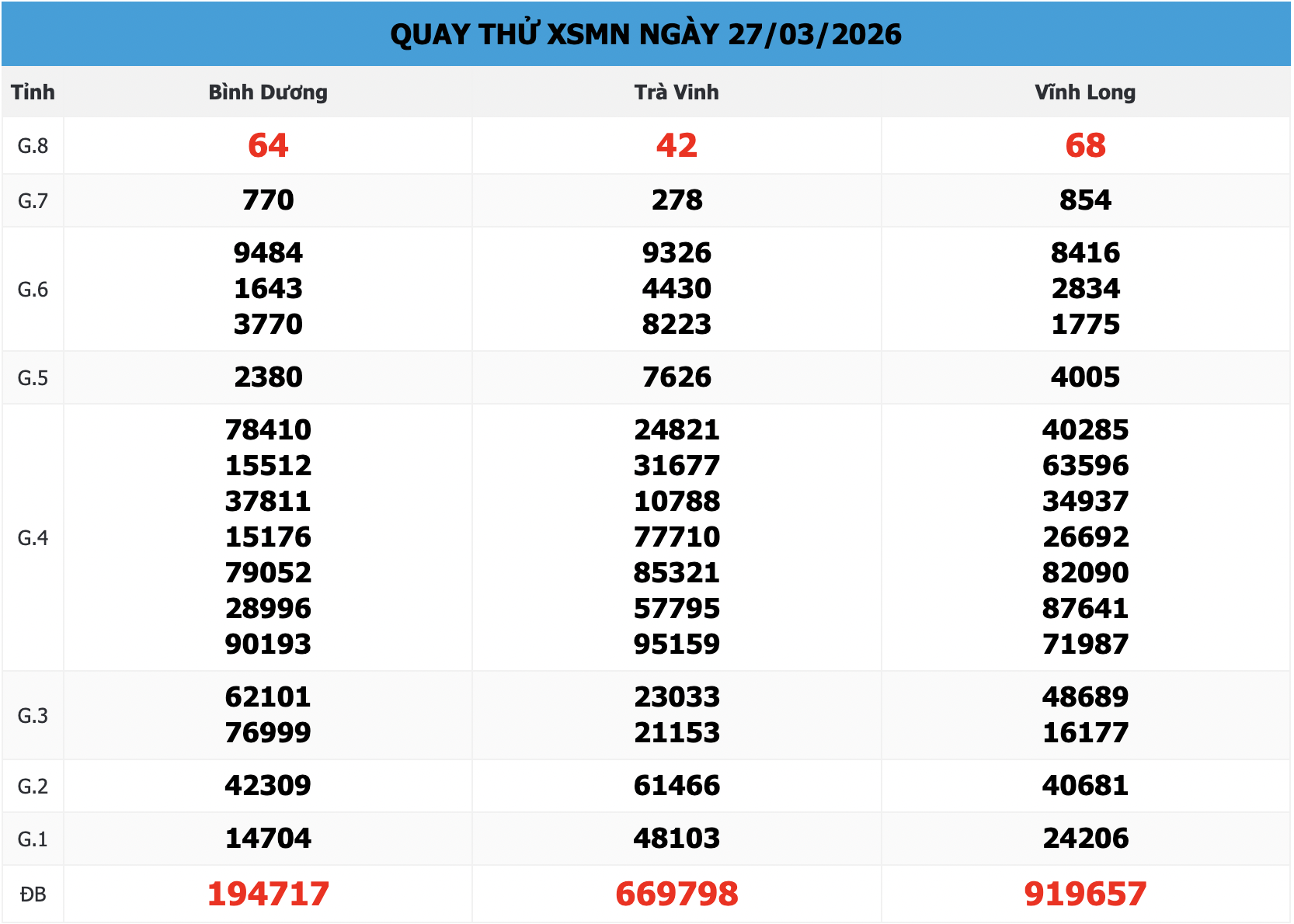 Bảng Quay Thử XSMN 666 ngày 27/03/2026