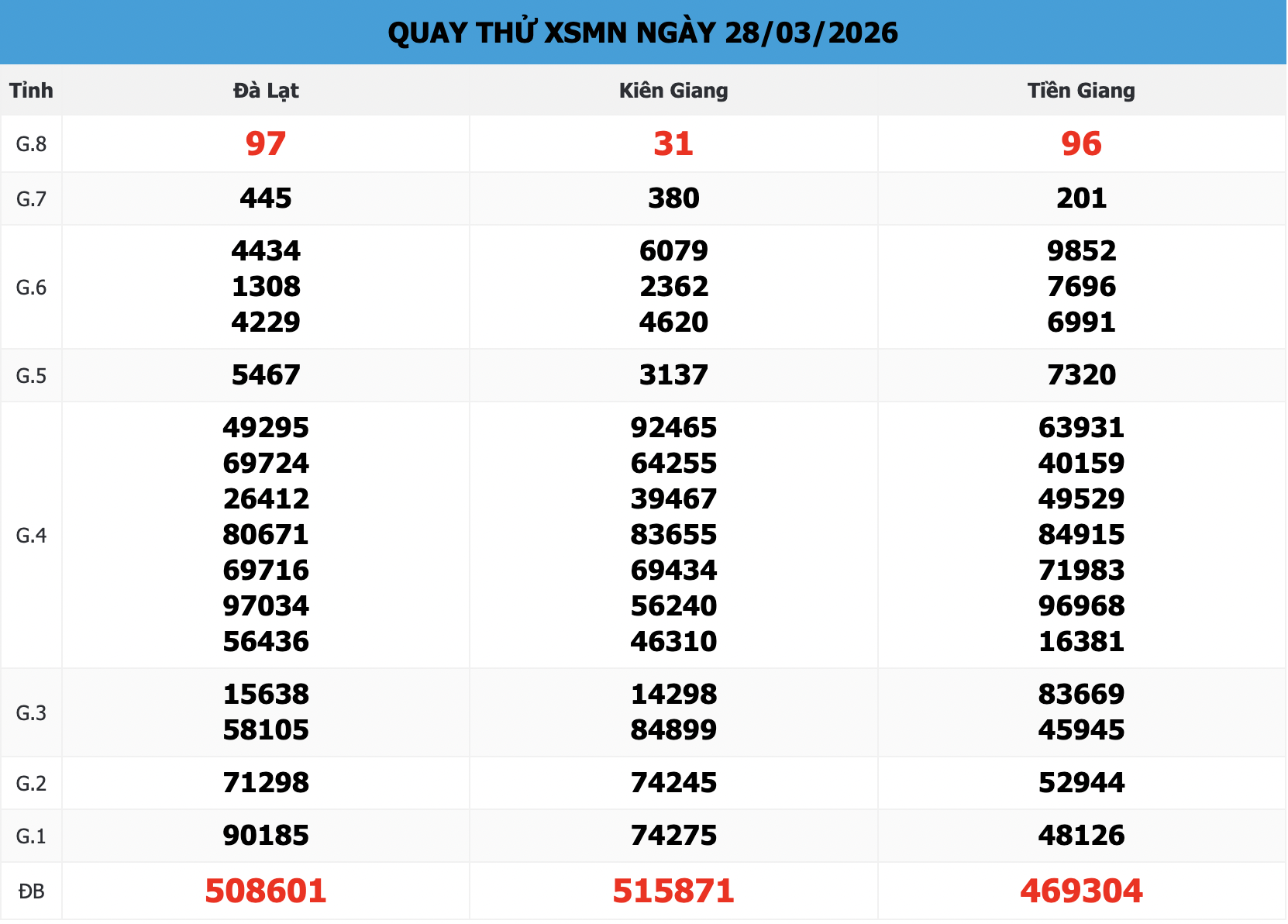 Quay Thử XSMN 666 Ngày 29/03/2026