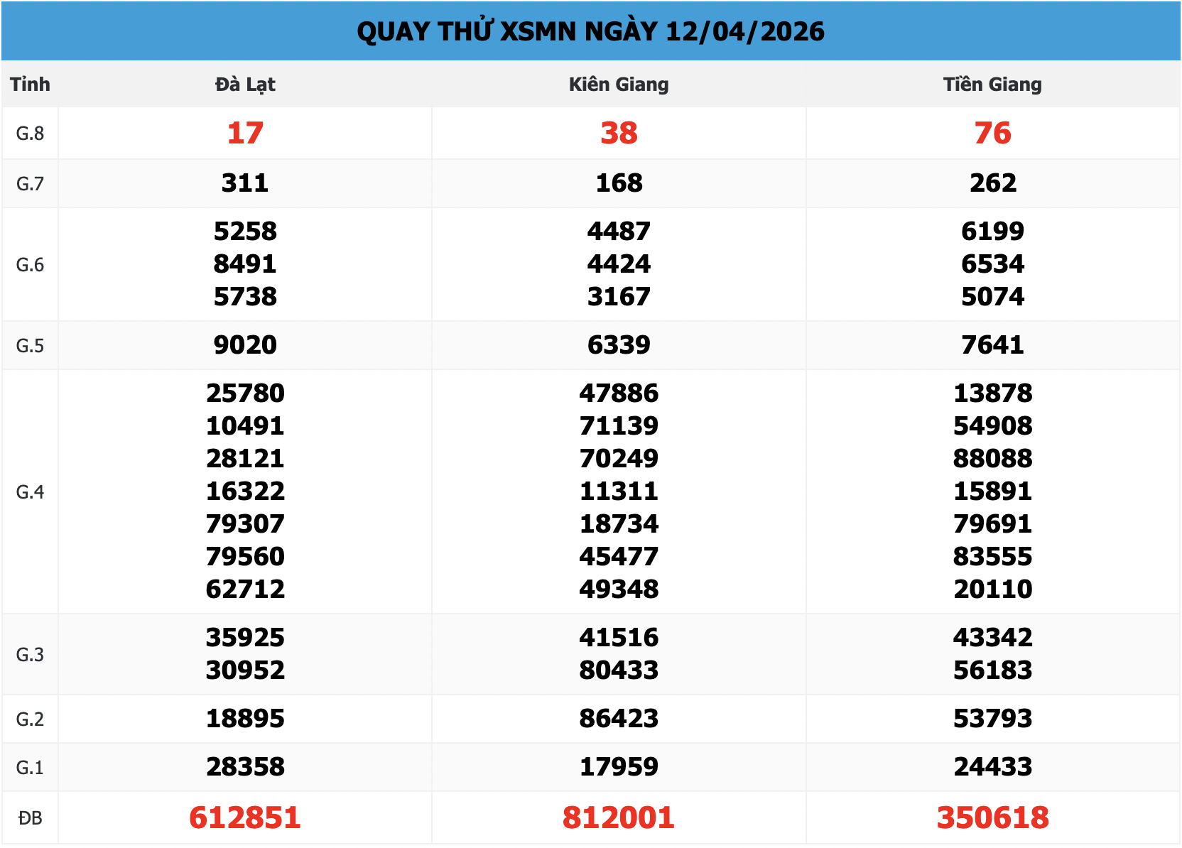 kết quả Quay thử xổ số miền nam 666 ngày 12/04/2026
