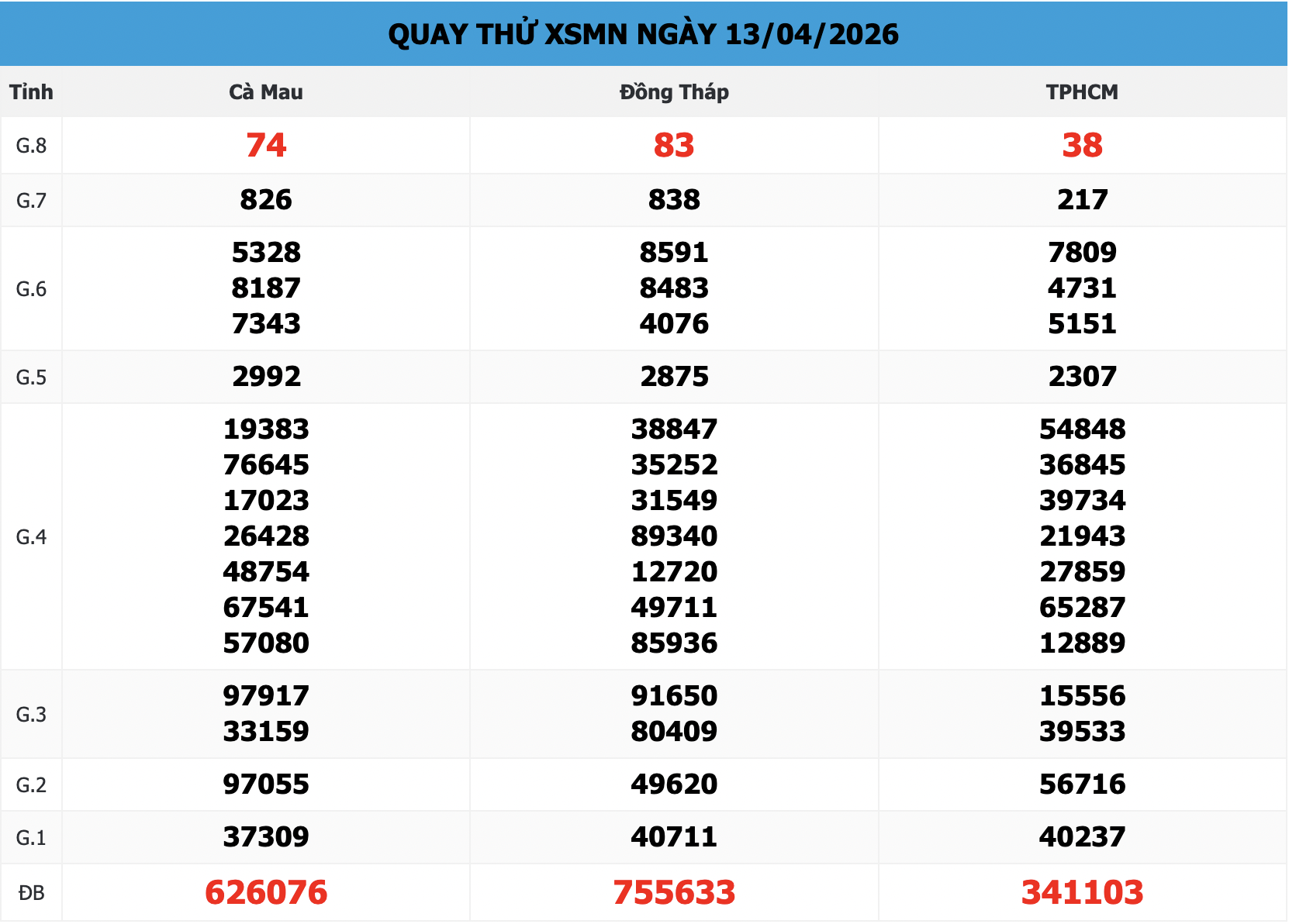 Bảng Quay Thử XSMN 666 Ngày 13/04/2026