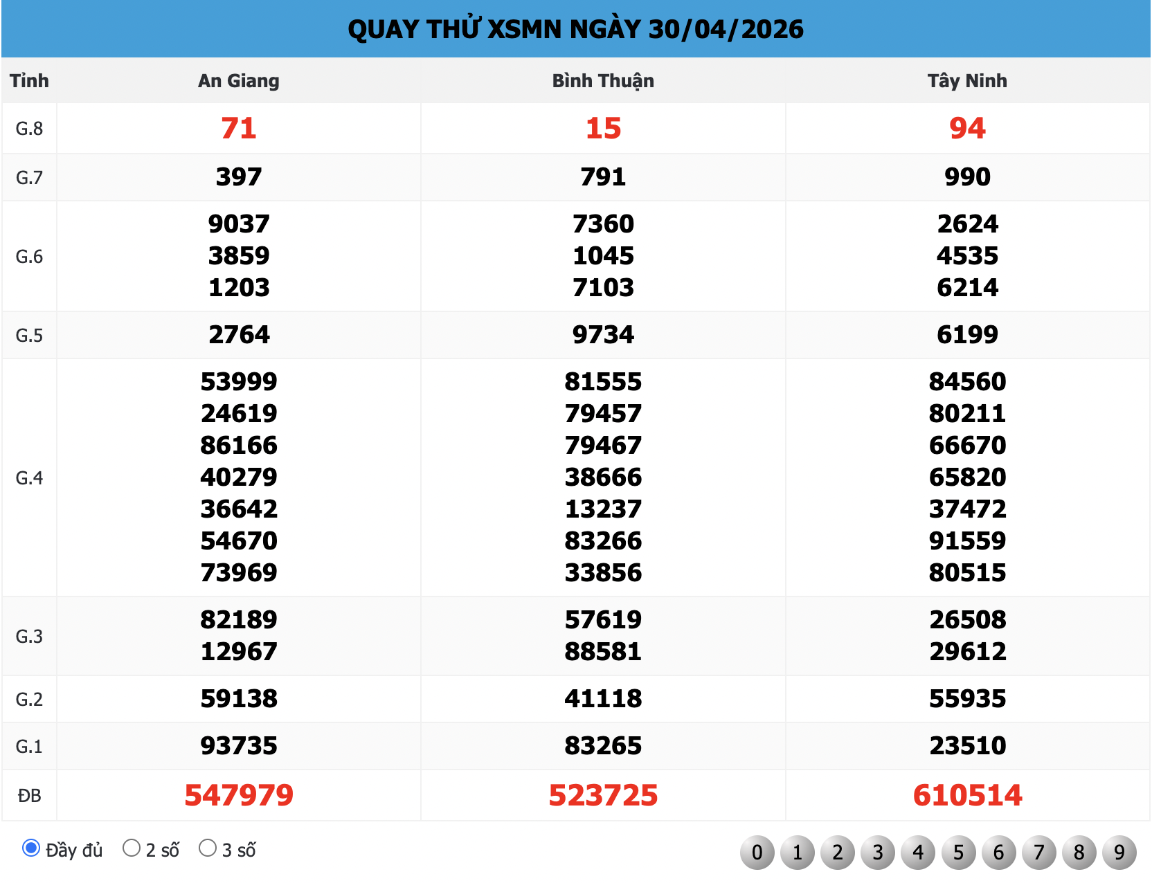 Quay Thử XSMN 666 ngày 30/4/2026