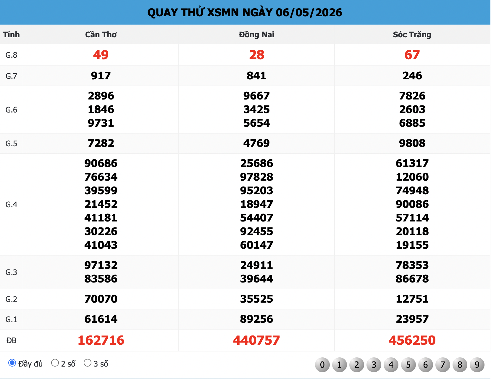 Kết Quả Quay Thử Xổ Số Miền Nam 666 Ngày 06/05/2026