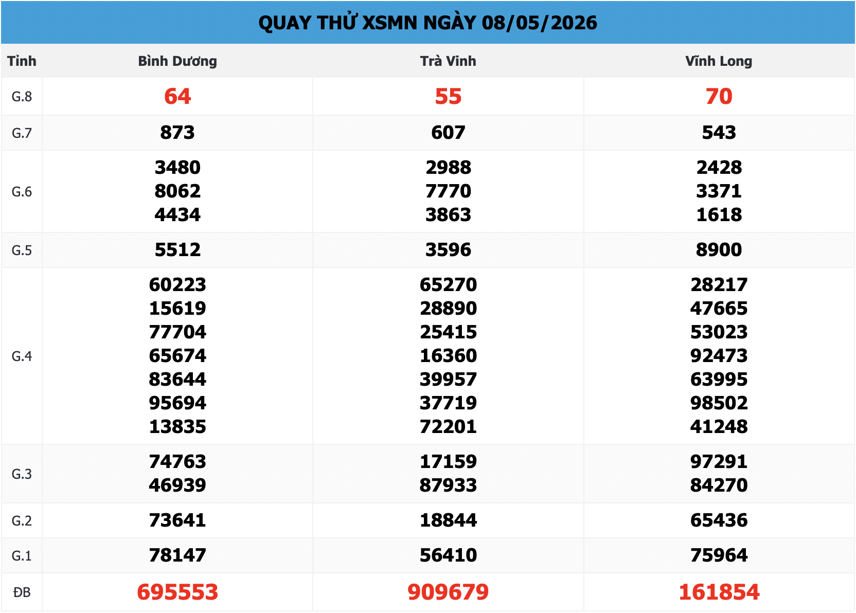 Quay Thử XSMN 666 Ngày 08/05/2026
