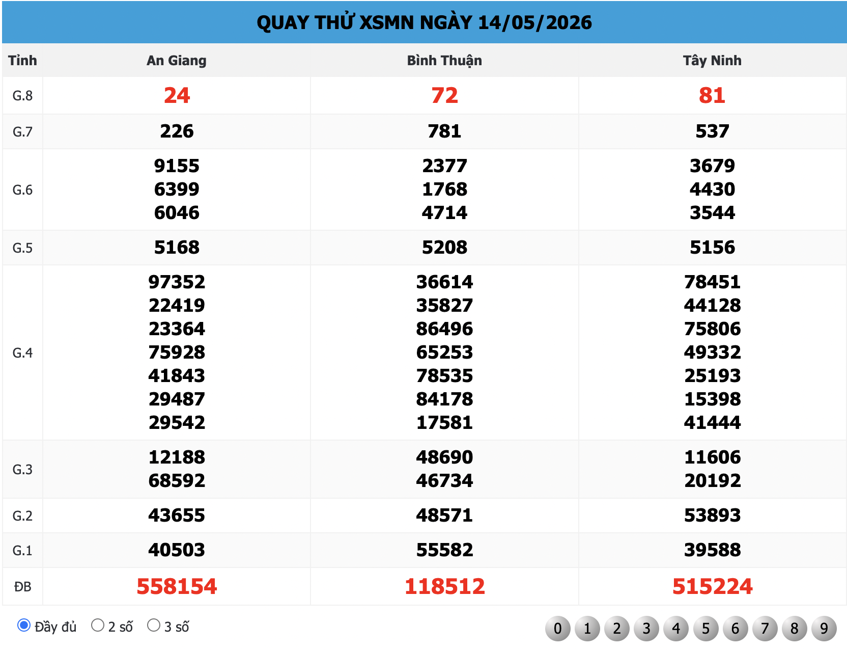 Quay Thử XSMN 666 ngày 14/05/2026