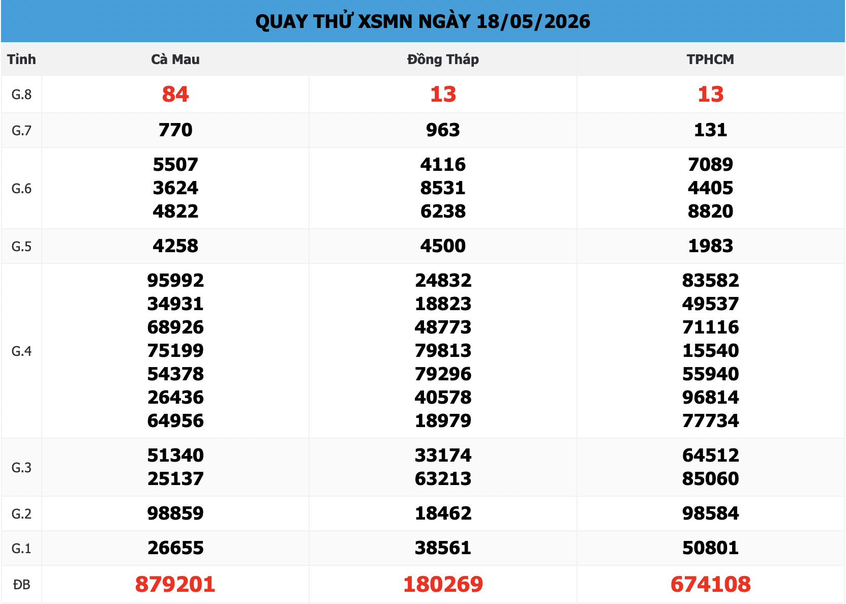 Bảng Quay Thử XSMN 666 Ngày 18/05/2026