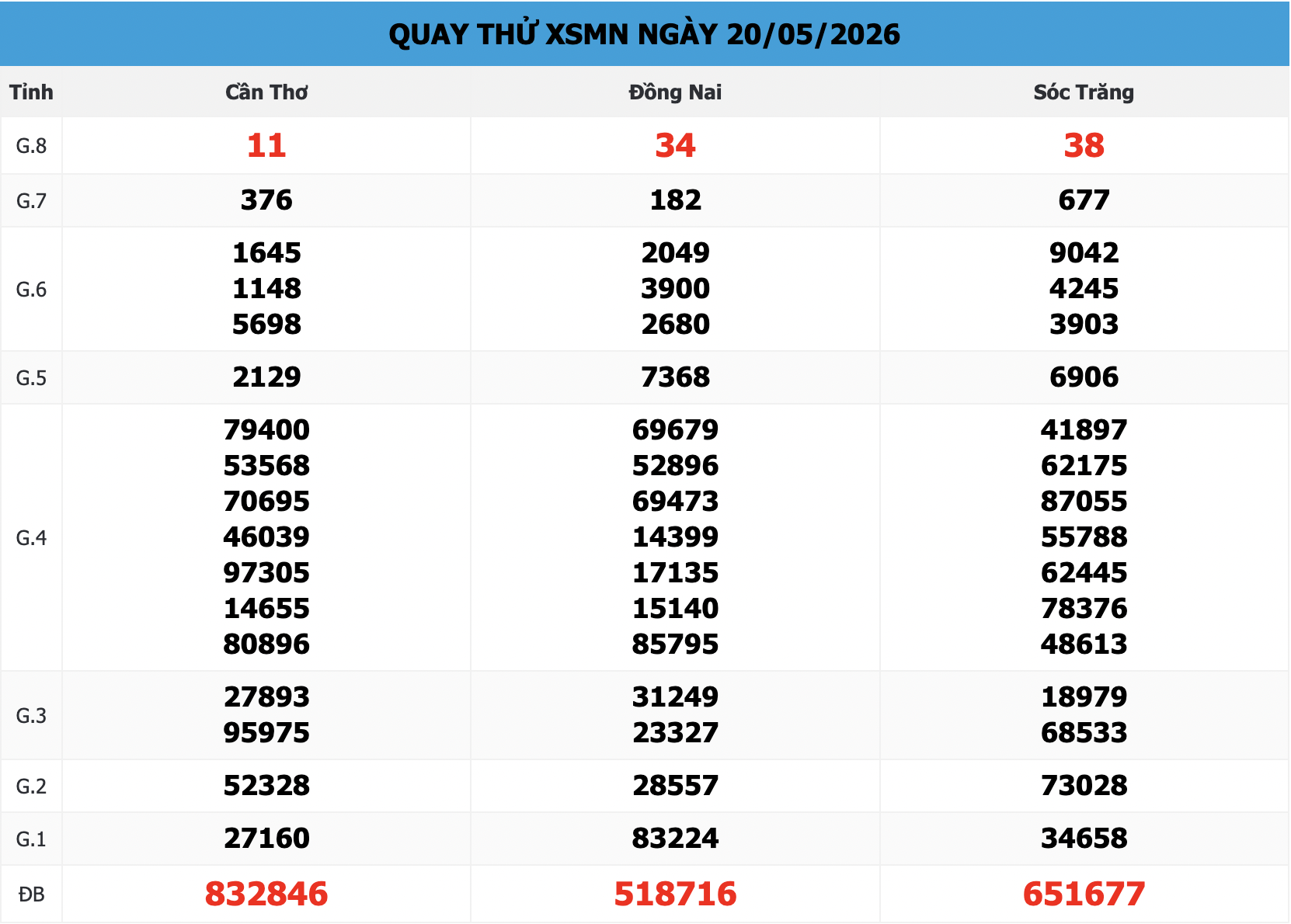 Bảng Quay Thử XSMN 666 Ngày 20/05/2026