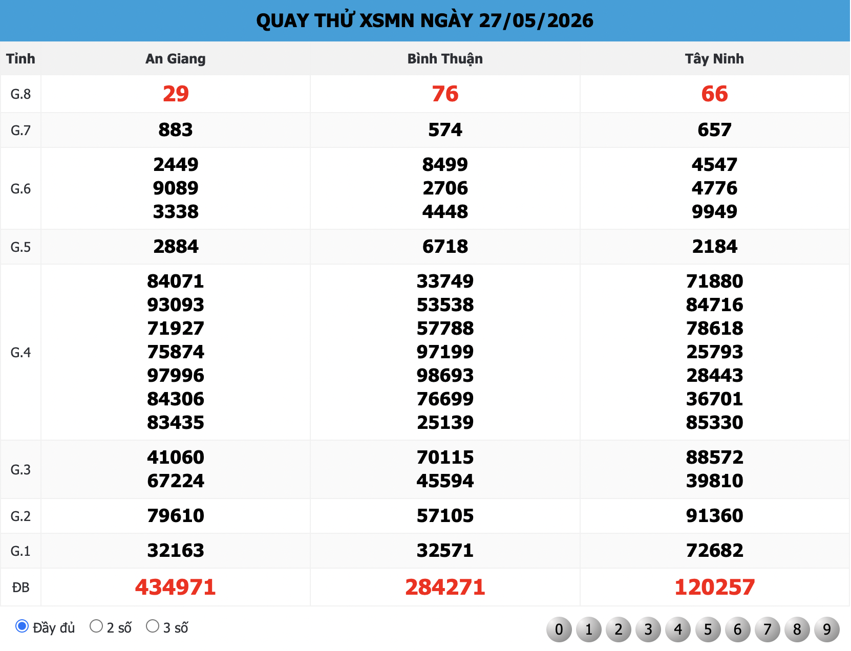 Bảng Quay Thử XSMN 666 Ngày 28/05/2026